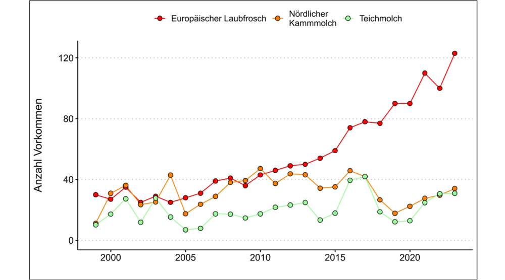 1897 Bestandestrends 1 bis2023 V3