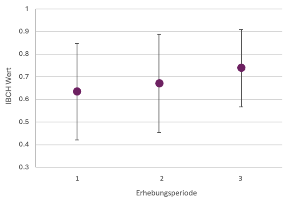 Abbildung 1 IBCH Mittelwert