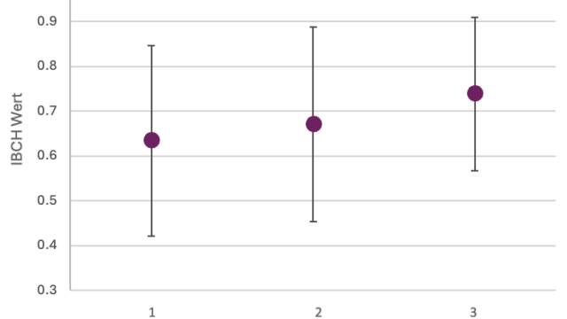 Abbildung 1 IBCH Mittelwert